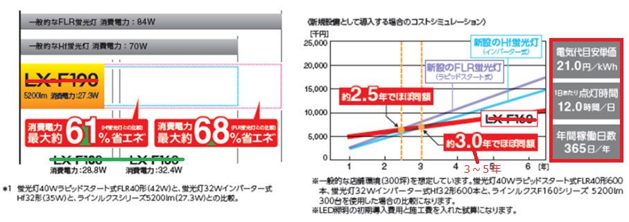 LEDと蛍光灯の比較例