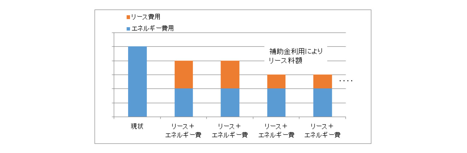 電気料削減保障リース
