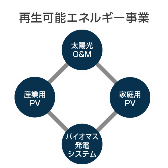 再生可能エネルギー事業