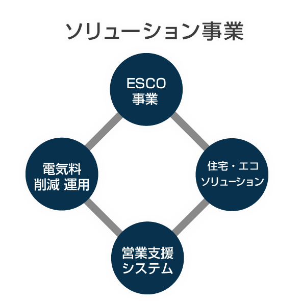 ソリューション事業